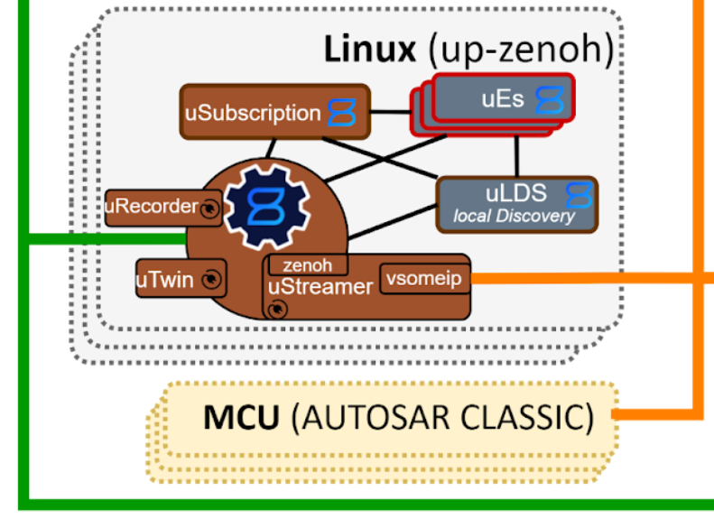 uStreamer communications over vsomeip to mechatronics devices