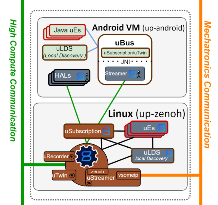 uStreamer interactions with Android VM