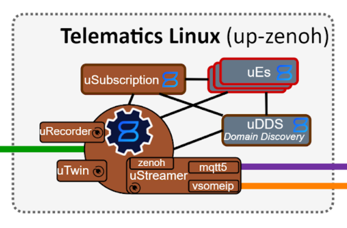 uStreamer role in uProtocol